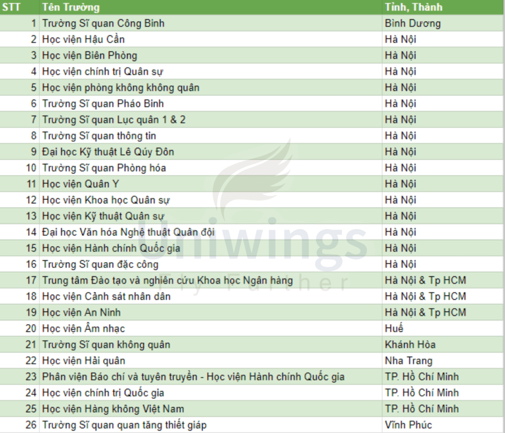 Danh sách các trường Đại học Loại 3 được xét tuyển thẳng lên Thạc sĩ Úc 2025