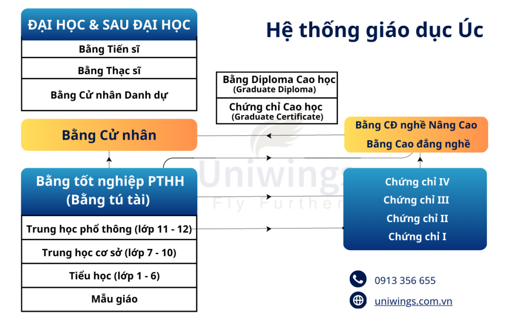Hệ thống du học Úc 2025