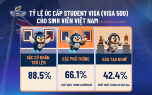 Tỷ lệ đậu visa du học Úc giảm mạnh: Sinh viên Việt Nam cần chuẩn bị gì?