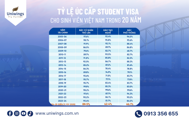 Tỷ lệ đậu visa du học Úc của DHS Việt Nam trong 20 năm qua
